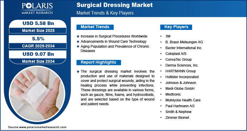 Surgical Dressing Market Size